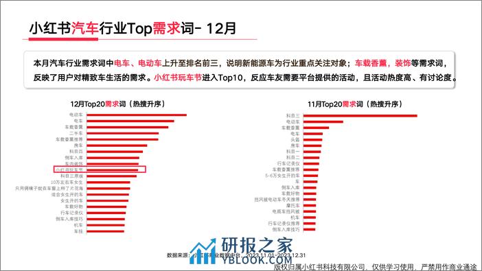 小红书汽车行业月报（2023年12月） - 第7页预览图