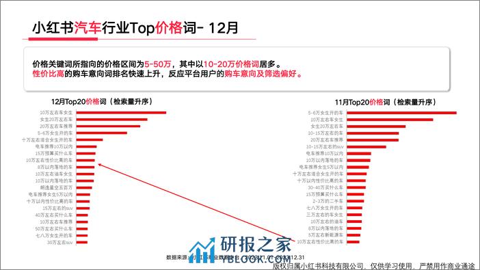 小红书汽车行业月报（2023年12月） - 第8页预览图