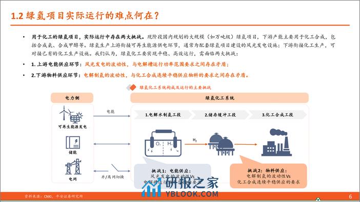 电力设备及新能源：绿氢化工项目将如何落地？ - 第6页预览图