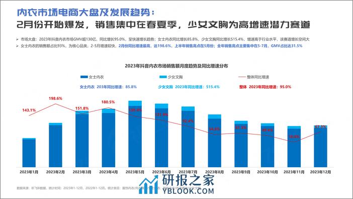 祈飞观察-抖音2023年内衣行业趋势洞察报告 - 第4页预览图