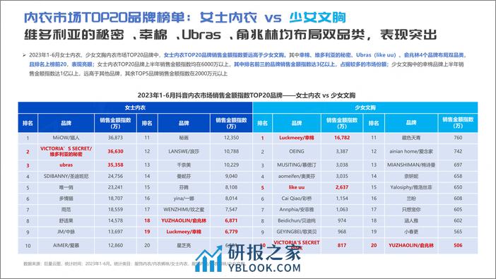 祈飞观察-抖音2023年内衣行业趋势洞察报告 - 第7页预览图