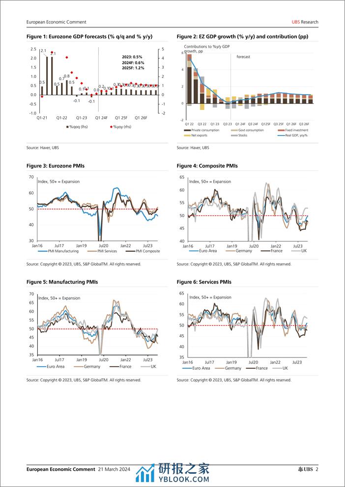 UBS Economics-European Economic Comment _European PMIs Grinding higher_ T...-107150583 - 第2页预览图