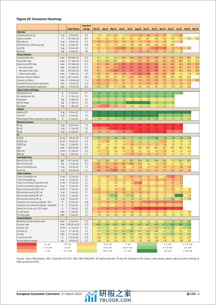 UBS Economics-European Economic Comment _European PMIs Grinding higher_ T...-107150583 - 第6页预览图