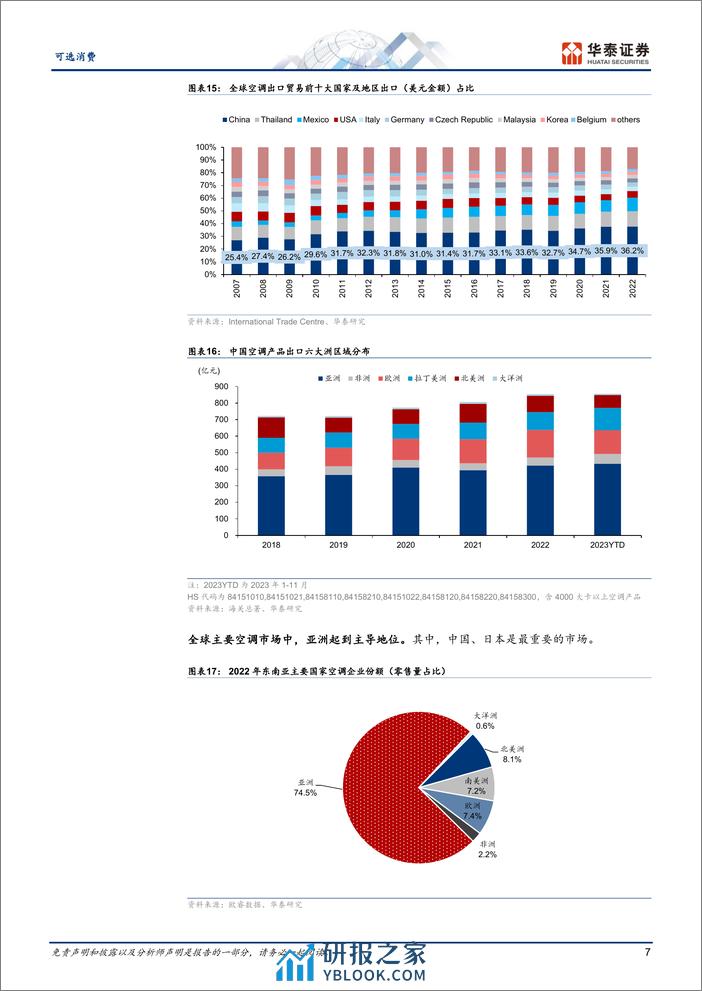 可选消费专题研究：空调复盘：家电beta底色 - 第7页预览图