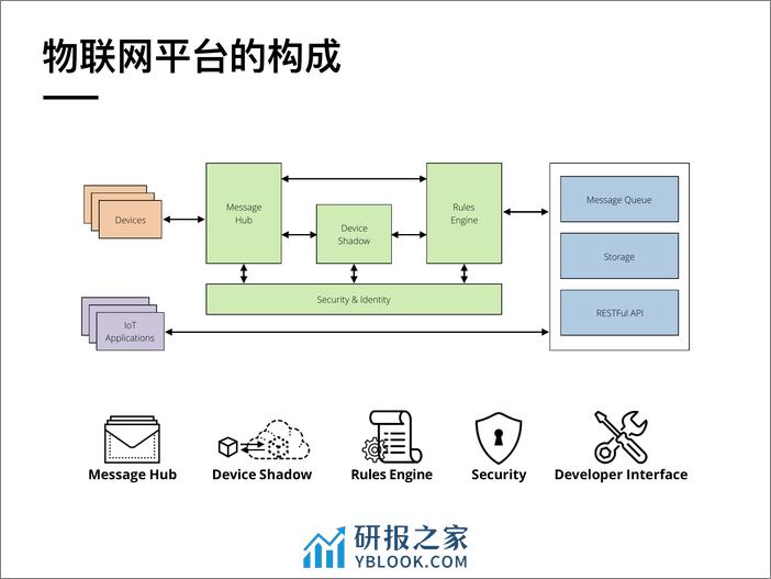 物联网平台的反应式设计 - 第5页预览图