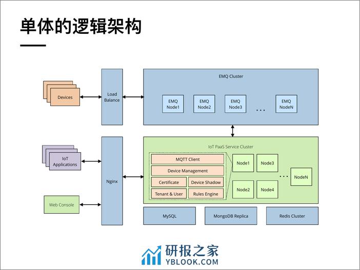 物联网平台的反应式设计 - 第6页预览图