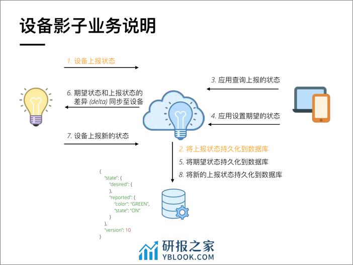 物联网平台的反应式设计 - 第8页预览图