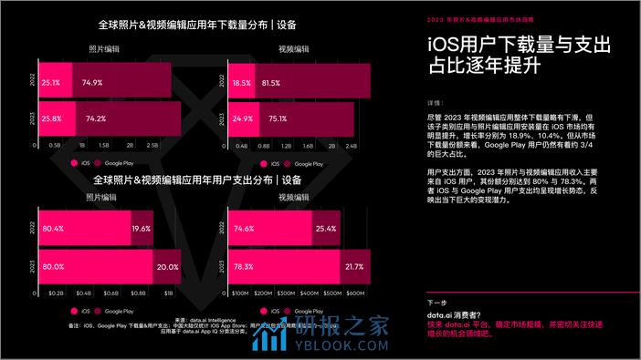 2023年照片&视频编辑应用市场洞察报告-data.ai - 第3页预览图