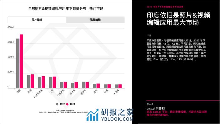 2023年照片&视频编辑应用市场洞察报告-data.ai - 第4页预览图