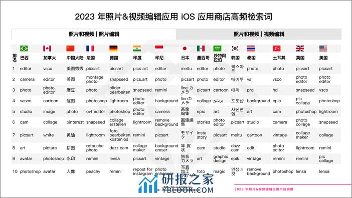 2023年照片&视频编辑应用市场洞察报告-data.ai - 第7页预览图