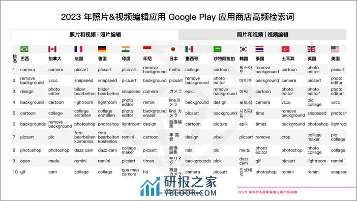 2023年照片&视频编辑应用市场洞察报告-data.ai - 第8页预览图