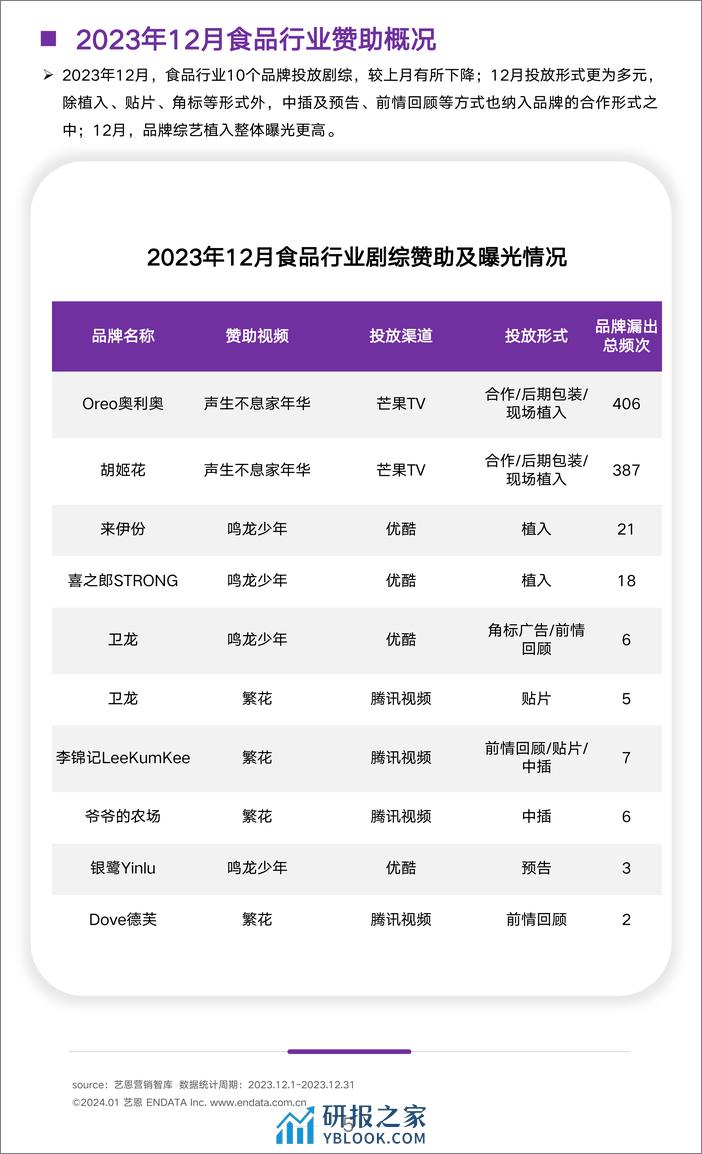 2023年12月食饮行业洞察报告-艺恩 - 第5页预览图