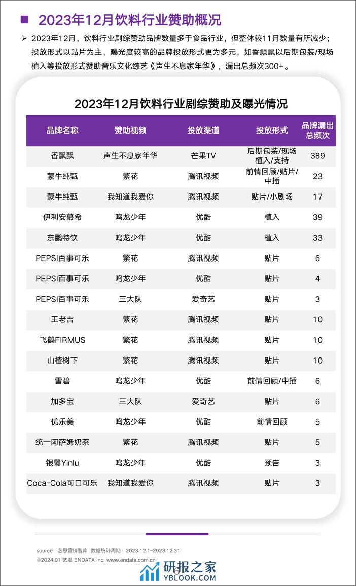 2023年12月食饮行业洞察报告-艺恩 - 第6页预览图