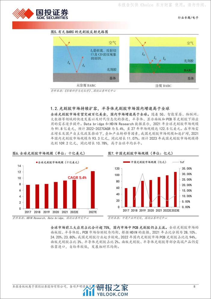 电子：高端国产替代系列--光刻胶：半导体制造核心材料，国产替代突围在即 - 第8页预览图