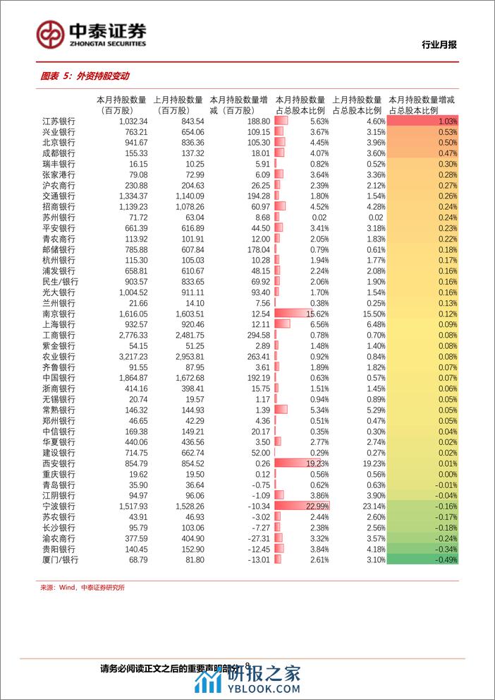 银行业月度跟踪：银行板块录得绝对收益4.4%25；节后板块普涨、高股息策略延续-240310-中泰证券-20页 - 第8页预览图