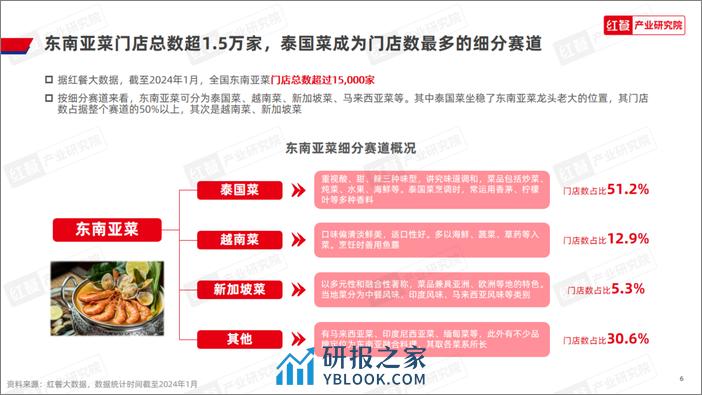 2024东南亚菜发展报告-红餐研究院 - 第6页预览图