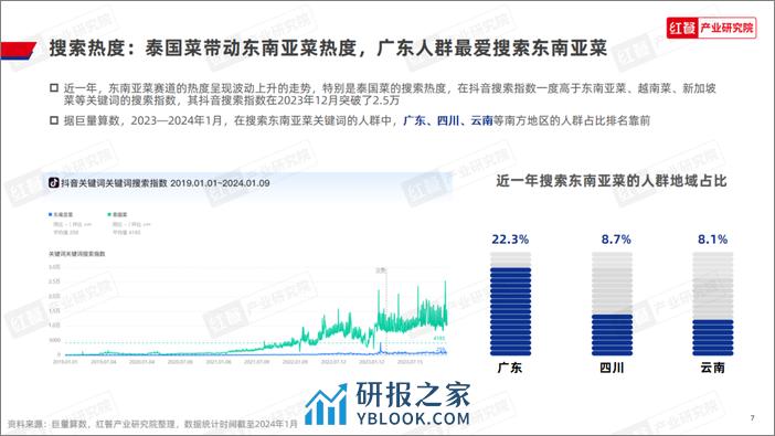 2024东南亚菜发展报告-红餐研究院 - 第7页预览图