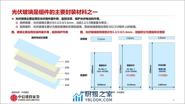 光伏玻璃行业深度报告：供需动态紧平衡，旺季到来价格有望上涨 - 第6页预览图