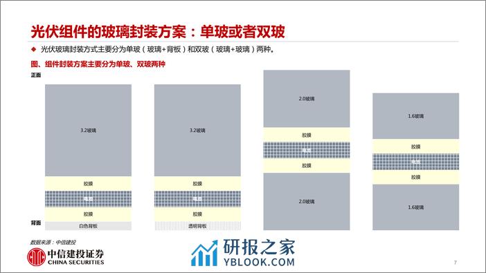 光伏玻璃行业深度报告：供需动态紧平衡，旺季到来价格有望上涨 - 第7页预览图