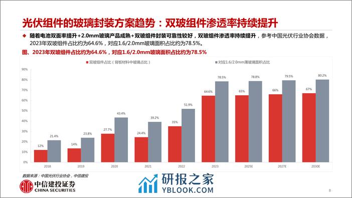 光伏玻璃行业深度报告：供需动态紧平衡，旺季到来价格有望上涨 - 第8页预览图