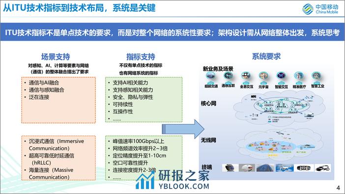 中国移动：三体四层五面的6G网络架构详细设计 - 第4页预览图