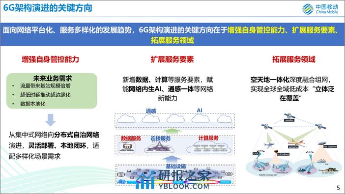 中国移动：三体四层五面的6G网络架构详细设计 - 第5页预览图