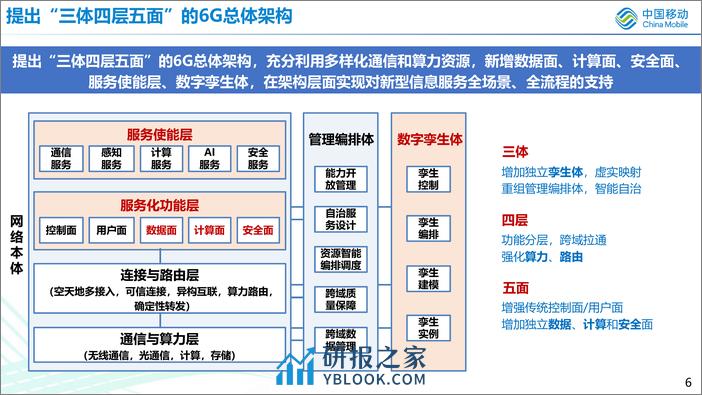 中国移动：三体四层五面的6G网络架构详细设计 - 第6页预览图