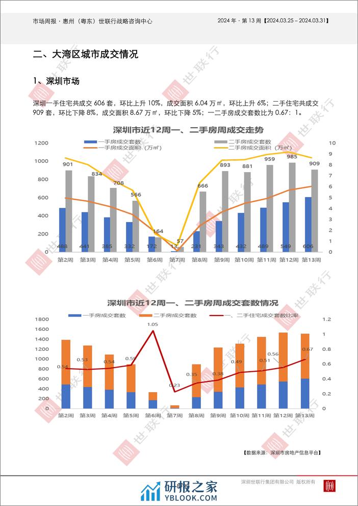 20240401_惠州2024年第13周房地产市场周报-22页 - 第8页预览图