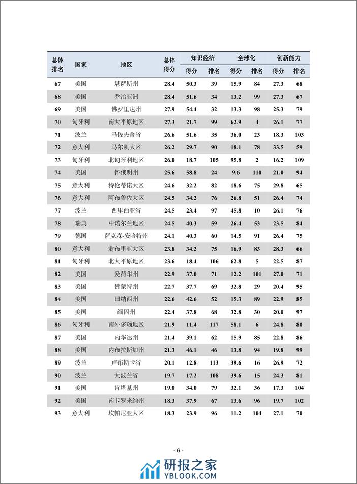 赛迪译丛：2023年第41期（总第620期）：跨大西洋地方创新竞争力指数 - 第6页预览图