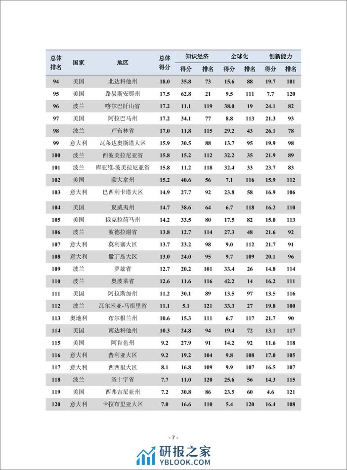 赛迪译丛：2023年第41期（总第620期）：跨大西洋地方创新竞争力指数 - 第7页预览图