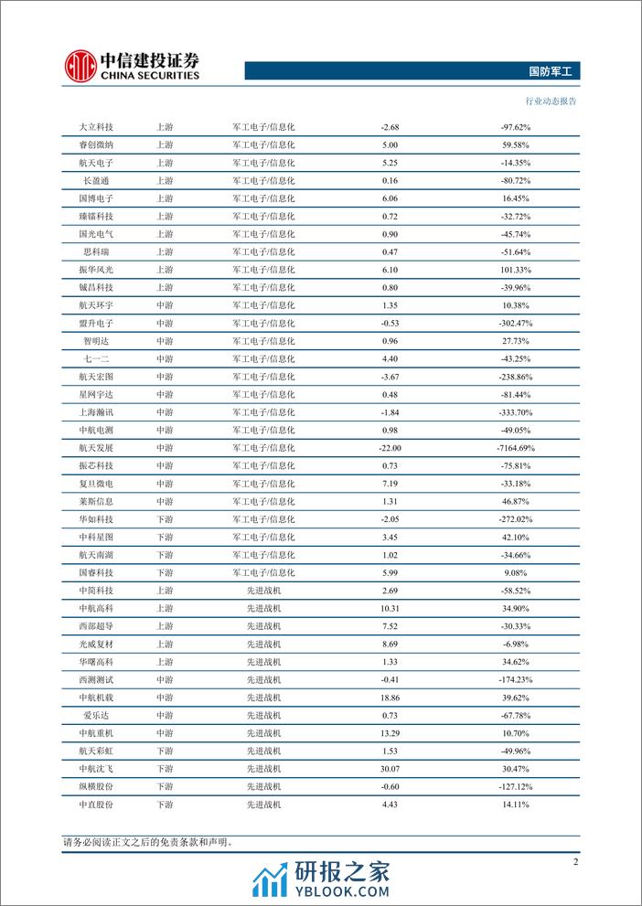 国防军工行业：年报业绩分化显著，船舶航发增长更优-240407-中信建投-27页 - 第4页预览图