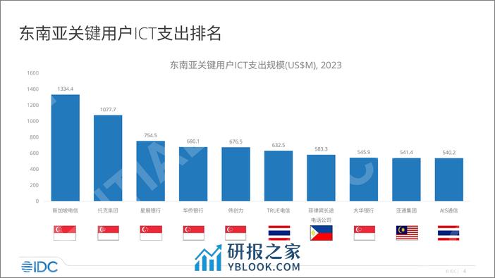 IDC：2023年Company Lens 海外系列-东南亚ICT市场分析概览报告 - 第4页预览图