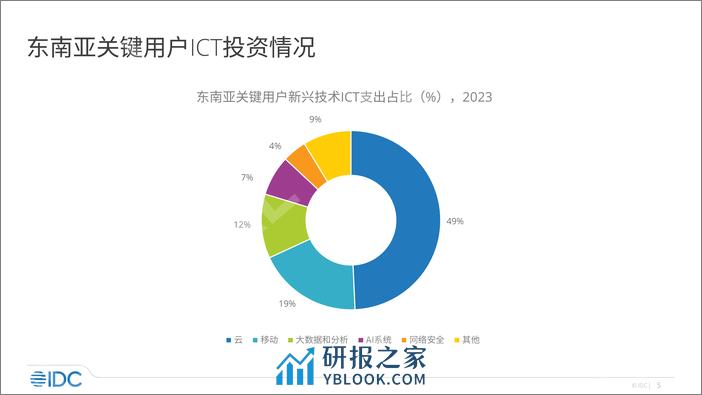 IDC：2023年Company Lens 海外系列-东南亚ICT市场分析概览报告 - 第5页预览图