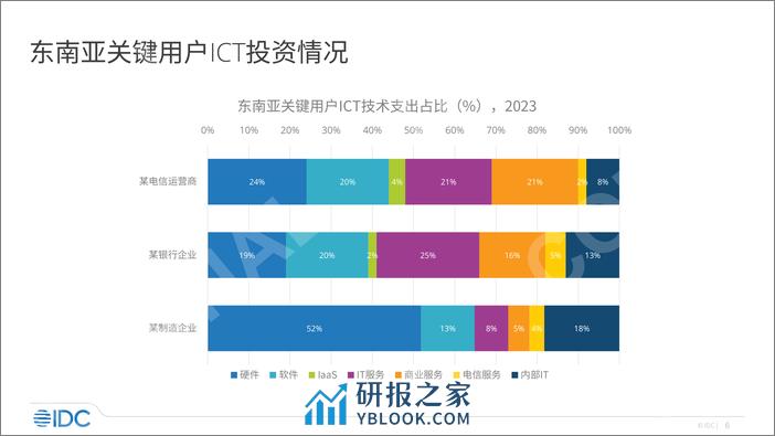 IDC：2023年Company Lens 海外系列-东南亚ICT市场分析概览报告 - 第6页预览图