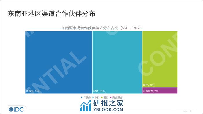 IDC：2023年Company Lens 海外系列-东南亚ICT市场分析概览报告 - 第7页预览图