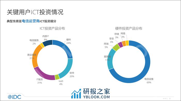 IDC：2023年Company Lens 海外系列-东南亚ICT市场分析概览报告 - 第8页预览图