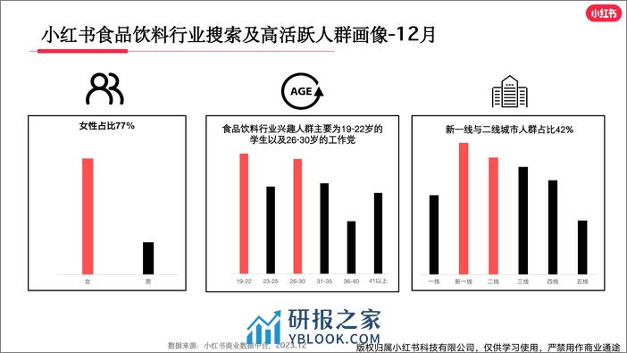 小红书食品饮料行业月报（2023年12月） - 第4页预览图