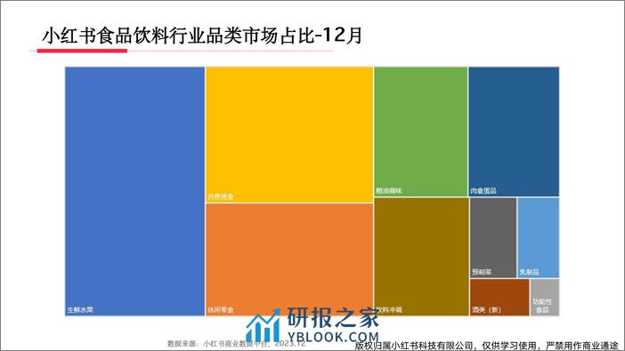 小红书食品饮料行业月报（2023年12月） - 第5页预览图