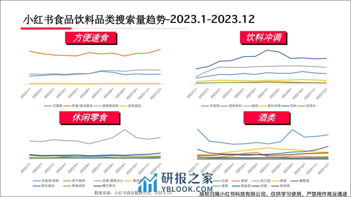 小红书食品饮料行业月报（2023年12月） - 第6页预览图