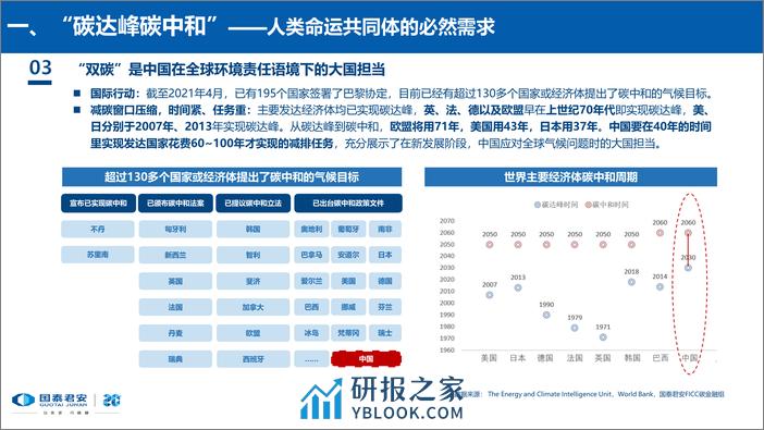 罗东原 “双碳”目标下的资本市场蜕变与选择 - 第6页预览图