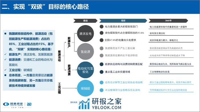 罗东原 “双碳”目标下的资本市场蜕变与选择 - 第7页预览图