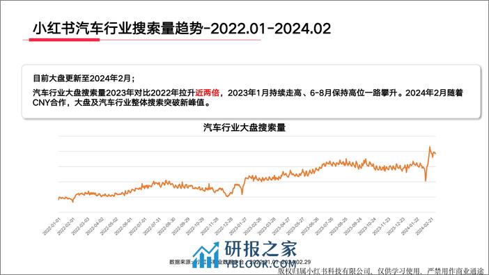 小红书汽车行业月报（2024年2月） - 第5页预览图