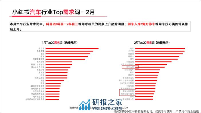 小红书汽车行业月报（2024年2月） - 第7页预览图