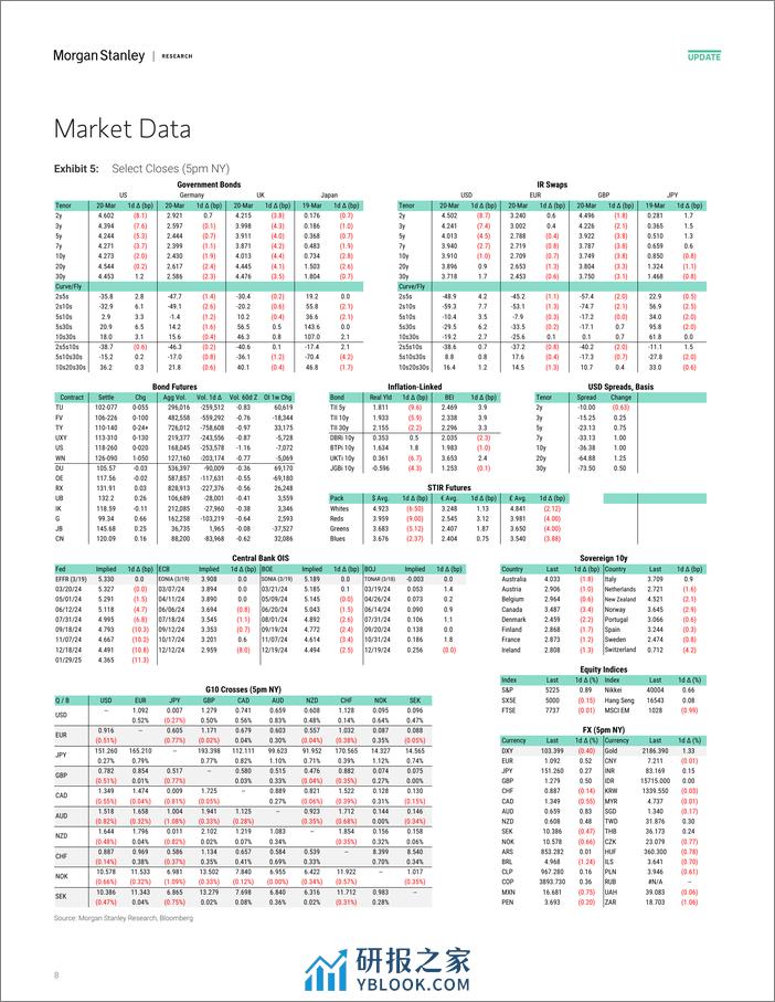 Morgan Stanley Fixed-Global Macro Commentary March 20-107142321 - 第8页预览图