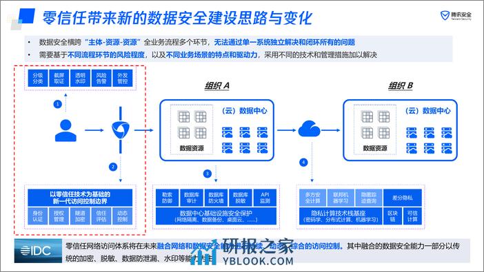 腾讯云（刘登峰）：2024基于零信任构建全域数据安全管控体系报告 - 第7页预览图