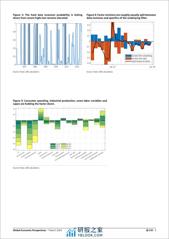 UBS Economics-Global Economic Perspectives _The US recession probability i...-106917647 - 第3页预览图