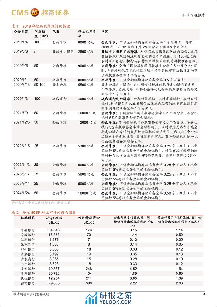 银行业从两会角度看银行：降准仍有空间，存款挂牌利率下调支撑息差-240312-招商证券-12页 - 第4页预览图