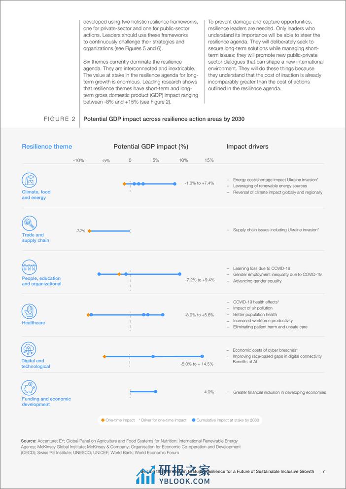 抓住势头，为可持续包容性增长的未来建立韧性（英文版）-世界经济论坛 - 第7页预览图
