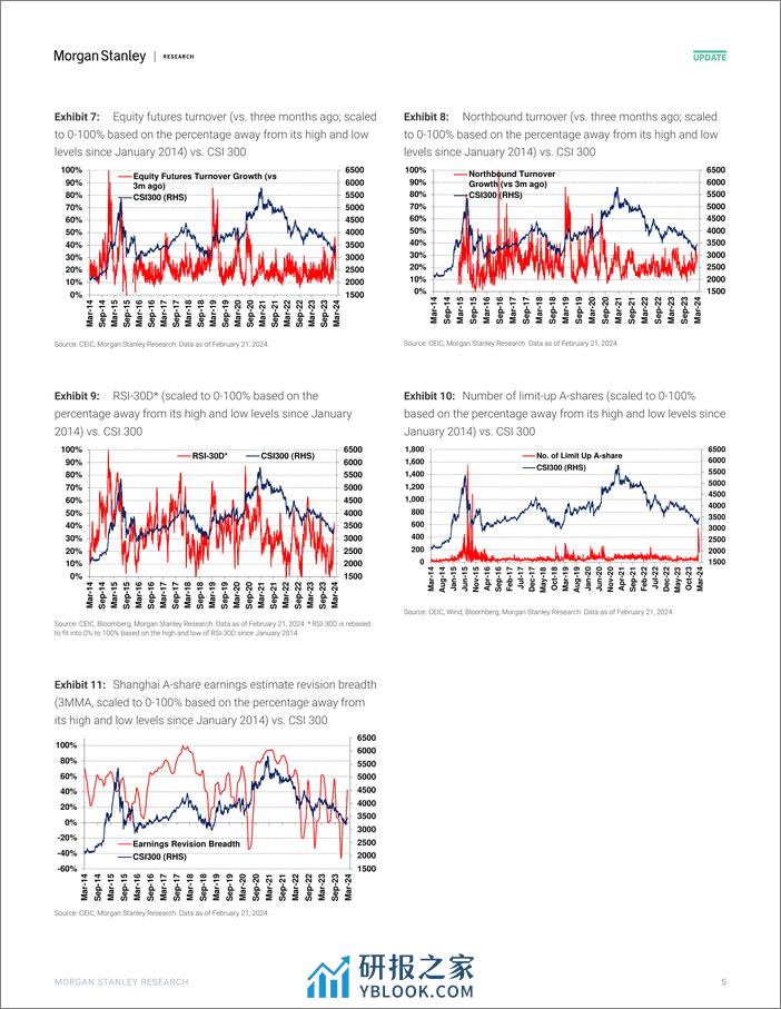 Morgan Stanley-China Equity Strategy A-Share Sentiment Improved First Week...-106660189 - 第5页预览图