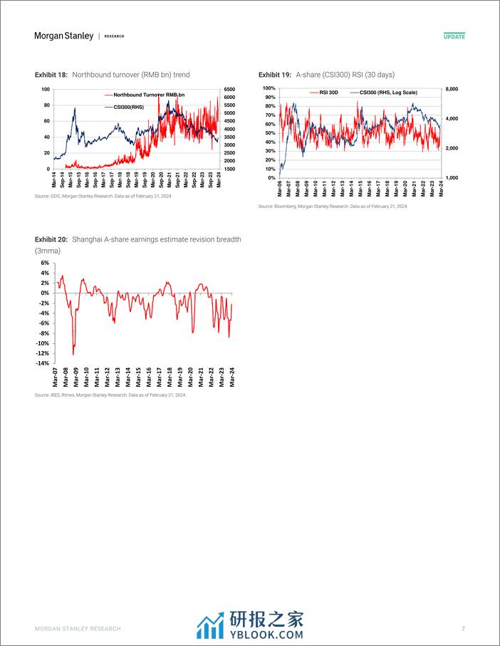 Morgan Stanley-China Equity Strategy A-Share Sentiment Improved First Week...-106660189 - 第7页预览图